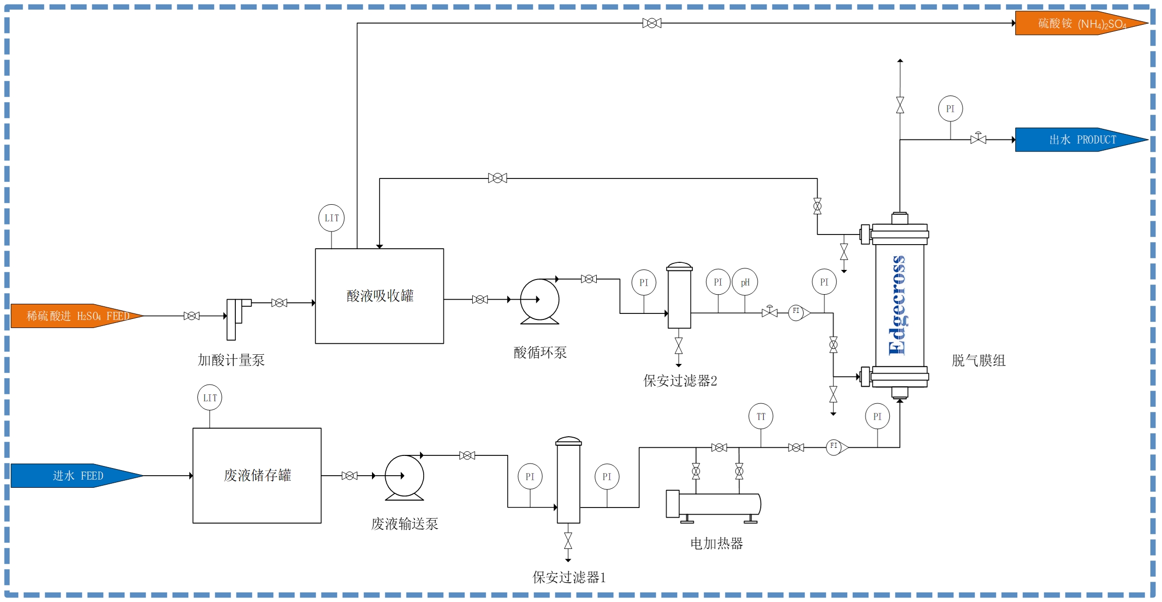 Deamination Process