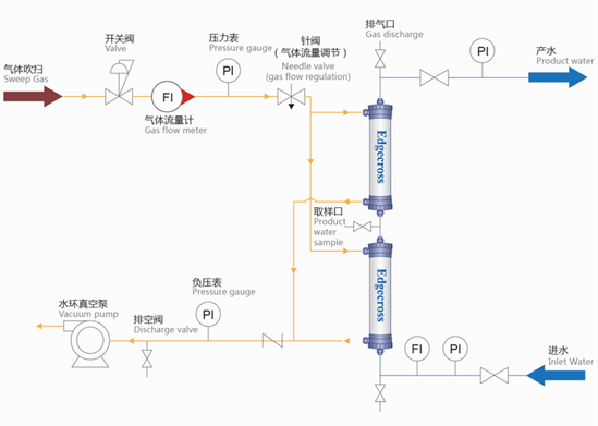 Combined Deoxygenation Process